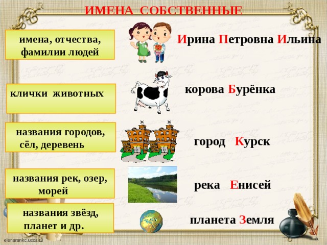 ИМЕНА СОБСТВЕННЫЕ И рина П етровна И льина имена, отчества, фамилии людей корова Б урёнка клички животных  названия городов, сёл, деревень  город К урск названия рек, озер, морей  река Е нисей названия звёзд, планет и др.  планета З емля