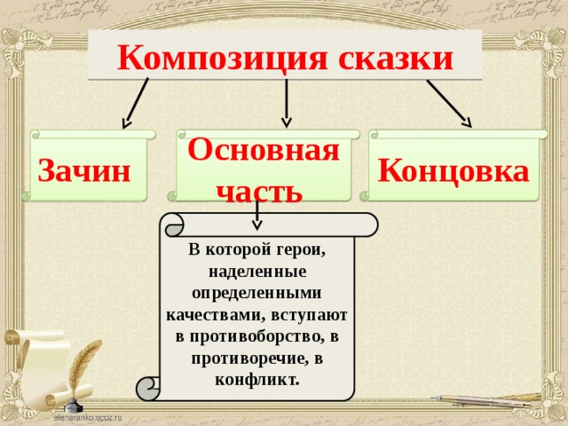 Композиция сказки Основная часть Концовка Зачин В которой герои, наделенные определенными качествами, вступают в противоборство, в противоречие, в конфликт.