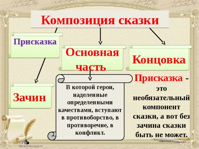 Композиция сказки Присказка Основная часть Концовка Присказка - это необязательный компонент сказки, а вот без зачина сказки быть не может. В которой герои, наделенные определенными качествами, вступают в противоборство, в противоречие, в конфликт. Зачин