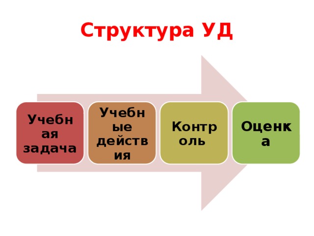 Структура УД Учебная задача Учебные действия Контроль  Оценка