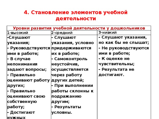 4. Становление элементов учебной деятельности   Уровни развития учебной деятельности у дошкольников 1-высокий 2-средний -Слушают указания; - Руководствуются ими в работе; - Слушают указания, условно придерживаются их в работе; 3-низкий - Самоконтроль неустойчив, осуществляется через работу других детей; - В случае непонимания задают вопросы; - Слушают указания, но как бы не слышат; - Не руководствуются ими в работе; - Правильно оценивают работу других; - При выполнении работы склонны к подражанию другим; - Результаты условны. - К оценке не чувствительны; - Правильно оценивают свою собственную работу; - Достигают нужных результатов. - Результата не достигают.