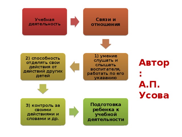 Учебная деятельность Связи и отношения 1) умение слушать и слышать воспитателя, работать по его указанию 2) способность отделять свои действия от действий других детей Автор: А.П. Усова 3) контроль за своими действиями и словами и др. Подготовка ребенка к учебной деятельности