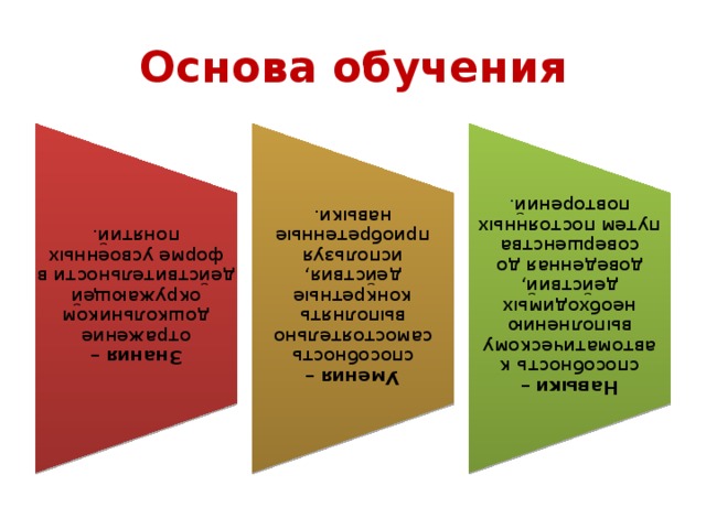 Знания  – отражение дошкольником окружающей действительности в форме усвоенных понятий. Умения  – способность самостоятельно выполнять конкретные действия, используя приобретенные навыки. Навыки  – способность к автоматическому выполнению необходимых действий, доведенная до совершенства путем постоянных повторений . Основа обучения