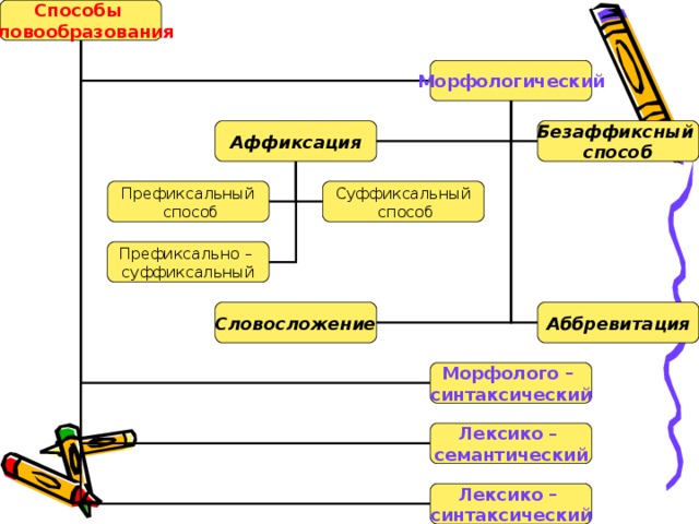 Способы словообразования Морфологический Аффиксация Безаффиксный способ Префиксальный  способ Суффиксальный  способ Префиксально – суффиксальный Словосложение Аббревитация Морфолого – синтаксический Лексико – семантический Лексико – синтаксический