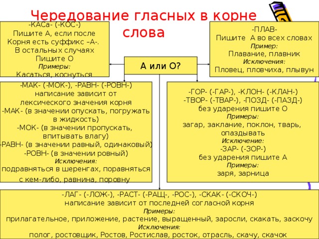 Чередование гласных в корне слова КАСа- (-КОС-) -ПЛАВ- Пишите А во всех словах Пример: Плавание, плавник Исключения: Пловец, пловчиха, плывун Пишите А, если после Корня есть суффикс –А-. В остальных случаях Пишите О Примеры: Касаться, коснуться А или О? -МАК- (-МОК-), -РАВН- (-РОВН-) написание зависит от лексического значения корня -МАК- (в значении опускать, погружать в жидкость) -МОК- (в значении пропускать, впитывать влагу) -РАВН- (в значении равный, одинаковый) -РОВН- (в значении ровный) Исключения: подравняться в шеренгах, поравняться с кем-либо, равнина, поровну  -ГОР- (-ГАР-), -КЛОН- (-КЛАН-) -ТВОР- (-ТВАР-), -ПОЗД- (-ПАЗД-) без ударения пишите О Примеры: загар, заклание, поклон, тварь, опаздывать Исключение: -ЗАР- (-ЗОР-) без ударения пишите А Примеры: заря, зарница -ЛАГ- (-ЛОЖ-), -РАСТ- (-РАЩ-, -РОС-), -СКАК- (-СКОЧ-) написание зависит от последней согласной корня Примеры: прилагательное, приложение, растение, выращенный, заросли, скакать, заскочу Исключения: полог, ростовщик, Ростов, Ростислав, росток, отрасль, скачу, скачок