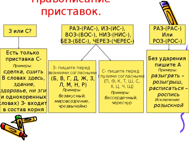 Правописание приставок. З или С? РАЗ-(РАС-), ИЗ-(ИС-),  ВОЗ-(ВОС-), НИЗ-(НИС-), БЕЗ-(БЕС-), ЧЕРЕЗ-(ЧЕРЕС-) РАЗ-(РАС-) Или РОЗ-(РОС-) Есть только приставка С- Примеры:  сделка, сшить В словах здесь,  здание,  здоровье, ни зги (и однокоренных словах) З- входит в состав корня Без ударения пишите А Примеры:  разыграть – розыгрыш,  расписаться –  роспись Исключение:  розыскной З- пишите перед звонкими согласными  (Б, В, Г, Д, Ж, З,  Л, М, Н, Р) Примеры:  безвкусный, мировоззрение,  чрезвычайно С- пишите перед глухими согласными  (П, Ф, К, Т, Ш, С,  Х, Ц, Ч, Щ) Примеры:  бессердечный,  чересчур