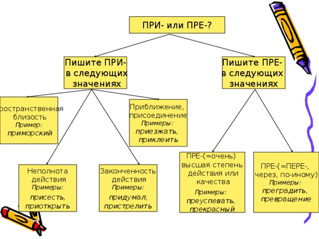 ПРИ- или ПРЕ-? Пишите ПРЕ- в следующих значениях Пишите ПРИ-  в следующих  значениях Пространственная  близость Пример:  приморский Приближение, присоединение Примеры: приезжать, приклеить ПРЕ-(=очень) высшая степень  действия или  качества Примеры:  преуспевать, прекрасный ПРЕ-(=ПЕРЕ-, через, по-иному) Примеры: преградить, превращение Законченность  действия Примеры:  придумал, пристрелить Неполнота  действия Примеры:  присесть, приоткрыть