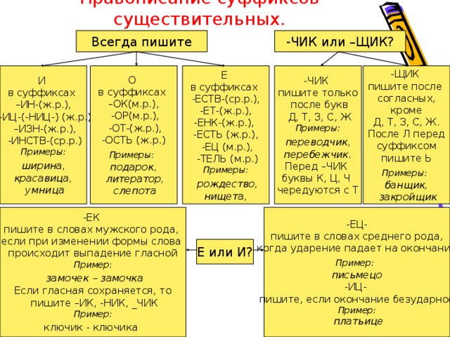 Правописание суффиксов существительных. -ЧИК или –ЩИК? Всегда пишите -ЩИК пишите после согласных,  кроме Д, Т, З, С, Ж. После Л перед  суффиксом пишите Ь Примеры:  банщик,  закройщик -ЧИК пишите только  после букв  Д, Т, З, С, Ж Примеры:  переводчик, перебежчик. Перед –ЧИК буквы К, Ц, Ч чередуются с Т Е в суффиксах -ЕСТВ-(ср.р.),  -ЕТ-(ж.р.), -ЕНК-(ж.р.), -ЕСТЬ (ж.р.),  -ЕЦ (м.р.),  -ТЕЛЬ (м.р.) Примеры:  рождество,  нищета, О в суффиксах – ОК(м.р.),  -ОР(м.р.),  -ОТ-(ж.р.), -ОСТЬ (ж.р.) Примеры:  подарок,  литератор,  слепота И в суффиксах – ИН-(ж.р.),  -ИЦ-(-НИЦ-) (ж.р.) – ИЗН-(ж.р.),  -ИНСТВ-(ср.р.) Примеры:  ширина, красавица,  умница -ЕЦ-  пишите в словах среднего рода, когда ударение падает на окончание Пример:  письмецо -ИЦ- пишите, если окончание безударное Пример:  платьице -ЕК пишите в словах мужского рода, если при изменении формы слова происходит выпадение гласной Пример:  замочек – замочка Если гласная сохраняется, то  пишите –ИК, -НИК, _ЧИК Пример: ключик - ключика  Е или И?