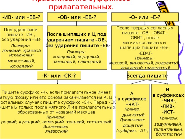 Правописание суффиксов прилагательных. -О- или –Е-? -ИВ- или –ЕВ-? -ОВ- или –ЕВ-? После твердых согласных  пишите –ОВ-, -ОВАТ-, -ОВИТ-, после мягких согласных и шипящих пишите –ЕВ-,  -ЕВАТ- Примеры: меховой, виноватый, родовитый,  дождевой, рыжеватый После шипящих и Ц под ударением пишите –ОВ-,  без ударения пишите –ЕВ- Примеры:  холщовый, перцовый, замшевый, глянцевый Под ударением пишите –ИВ-, без ударения –ЕВ- Примеры:  ленивый, краевой Исключения:  милостивый, юродивый -К- или -СК-? Всегда пишите Пишите суффикс –К-, если прилагательное имеет  краткую Форму или его основа заканчивается на К, Ц, Ч.  В остальных случаях пишите суффикс –СК-. Перед –СК-  пишите Ь только после мягкого Л и в прилагательных, образованных от названий месяцев Примеры:  резкий, кулацкий, немецкий, ткацкий, гигантский Исключение: январский А в суффиксе – ЧАТ- Пример:  дымчатый Примечание:  дощатый (суффикс –АТ-) И в суффиксах – ЧИВ-,  -ЛИВ-, -ИСТ-  Примеры:  задумчивый, талантливый,  болотистый