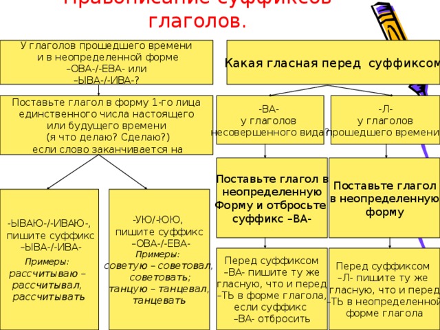 Правописание суффиксов глаголов. Какая гласная перед суффиксом У глаголов прошедшего времени  и в неопределенной форме – ОВА-/-ЕВА- или – ЫВА-/-ИВА-? -Л-  у глаголов прошедшего времени? -ВА- у глаголов несовершенного вида? Поставьте глагол в форму 1-го лица  единственного числа настоящего или будущего времени  (я что делаю? Сделаю?)  если слово заканчивается на Поставьте глагол  в неопределенную форму Поставьте глагол в  неопределенную Форму и отбросьте суффикс –ВА- -УЮ/-ЮЮ, пишите суффикс – ОВА-/-ЕВА- Примеры: советую – советовал,  советовать;  танцую – танцевал, танцевать -ЫВАЮ-/-ИВАЮ-,  пишите суффикс – ЫВА-/-ИВА- Примеры:  рассчитываю – рассчитывал, рассчитывать Перед суффиксом – Л- пишите ту же гласную, что и перед – ТЬ в неопределенной форме глагола Перед суффиксом – ВА- пишите ту же гласную, что и перед – ТЬ в форме глагола, если суффикс – ВА- отбросить