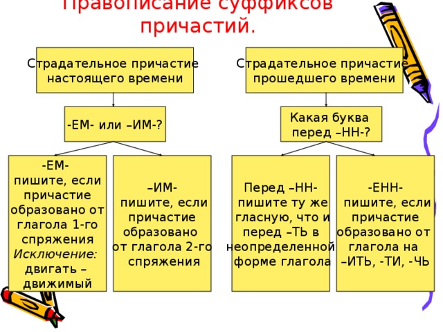 Правописание суффиксов причастий. Страдательное причастие настоящего времени Страдательное причастие прошедшего времени -ЕМ- или –ИМ-? Какая буква перед –НН-? -ЕМ- пишите, если  причастие образовано от  глагола 1-го спряжения Исключение:  двигать – движимый – ИМ-  пишите, если  причастие образовано от глагола 2-го  спряжения Перед –НН-  пишите ту же  гласную, что и  перед –ТЬ в неопределенной  форме глагола -ЕНН-  пишите, если  причастие образовано от глагола на – ИТЬ, -ТИ, -ЧЬ