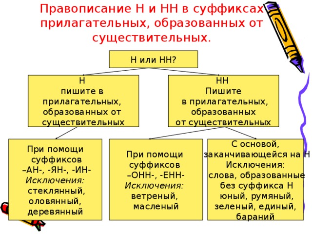 Правописание Н и НН в суффиксах прилагательных, образованных от существительных. Н или НН? Н пишите в прилагательных, образованных от существительных НН Пишите  в прилагательных,  образованных от существительных При помощи  суффиксов – АН-, -ЯН-, -ИН- Исключения:  стеклянный,  оловянный, деревянный При помощи суффиксов – ОНН-, -ЕНН- Исключения: ветреный, масленый С основой,  заканчивающейся на Н Исключения:  слова, образованные  без суффикса Н  юный, румяный,  зеленый, единый, бараний