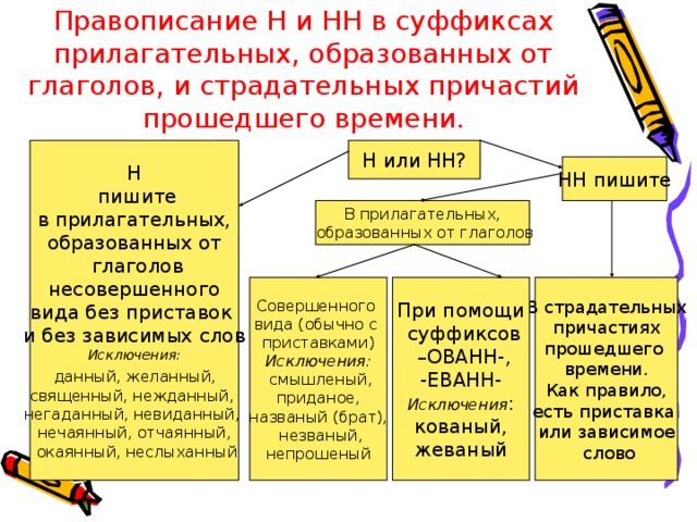 Правописание Н и НН в суффиксах прилагательных, образованных от глаголов, и страдательных причастий прошедшего времени. Н или НН? Н  пишите  в прилагательных, образованных от  глаголов  несовершенного вида без приставок и без зависимых слов Исключения:  данный, желанный, священный, нежданный, негаданный, невиданный, нечаянный, отчаянный,  окаянный, неслыханный НН пишите В прилагательных,  образованных от глаголов Совершенного вида (обычно с приставками) Исключения:  смышленый,  приданое, названый (брат),  незваный, непрошеный В страдательных  причастиях прошедшего времени.  Как правило, есть приставка или зависимое  слово При помощи  суффиксов – ОВАНН-,  -ЕВАНН- Исключения :  кованый, жеваный