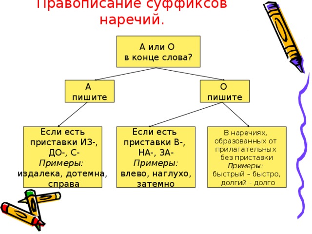 Правописание суффиксов наречий. А или О в конце слова? А пишите О пишите Если есть  приставки ИЗ-,  ДО-, С- Примеры: издалека, дотемна,  справа Если есть приставки В-, НА-, ЗА- Примеры:  влево, наглухо, затемно В наречиях, образованных от прилагательных без приставки Примеры:  быстрый – быстро,  долгий - долго