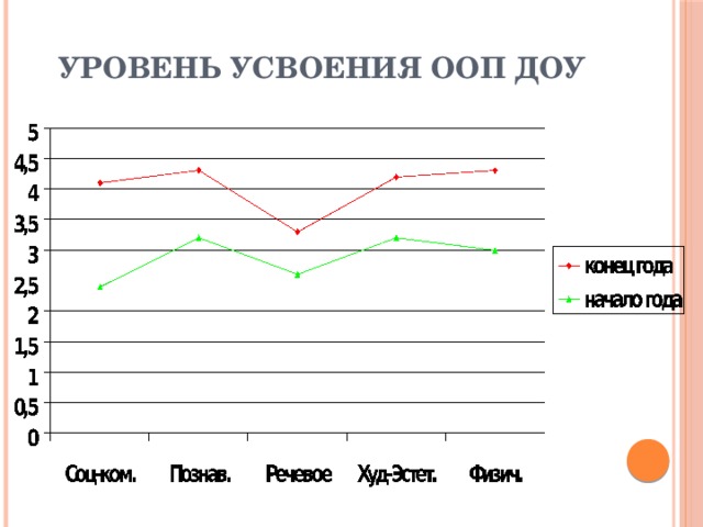 Уровень усвоения ООП ДОУ