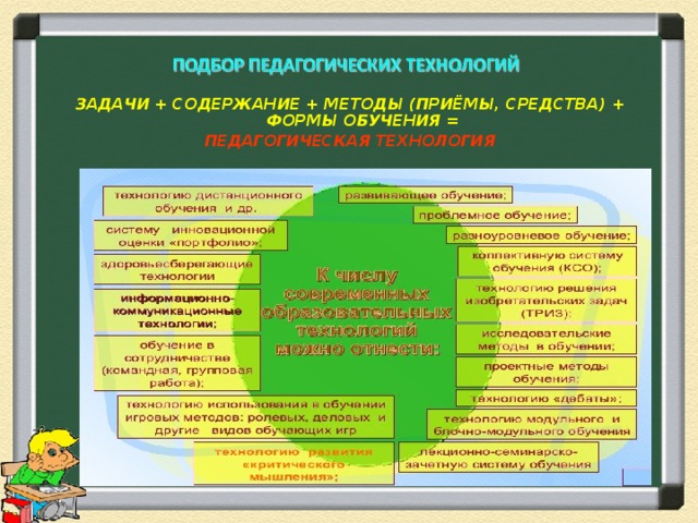 ЗАДАЧИ + СОДЕРЖАНИЕ + МЕТОДЫ (ПРИЁМЫ, СРЕДСТВА) + ФОРМЫ ОБУЧЕНИЯ = ПЕДАГОГИЧЕСКАЯ ТЕХНОЛОГИЯ