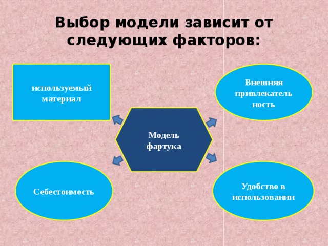 Выбор модели зависит от следующих факторов: Внешняя привлекатель ность используемый материал Модель фартука Себестоимость Удобство в использовании