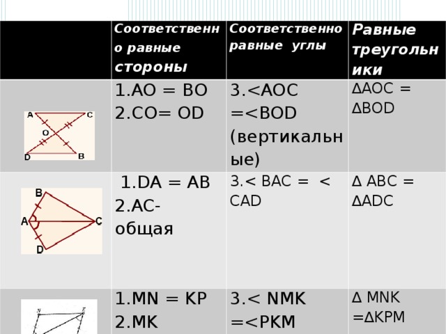 Соответственно равные стороны Соответственно равные углы 1 . AO = B О 2. CO= OD Равные треугольники 3.(вертикальные)  1. DA = AB 2. AC - общая ∆ АОС = ∆ВО D 3.1. MN = KP 2. MK - общая ∆ АВС = ∆А DC 3.∆  MNK = ∆ KPM