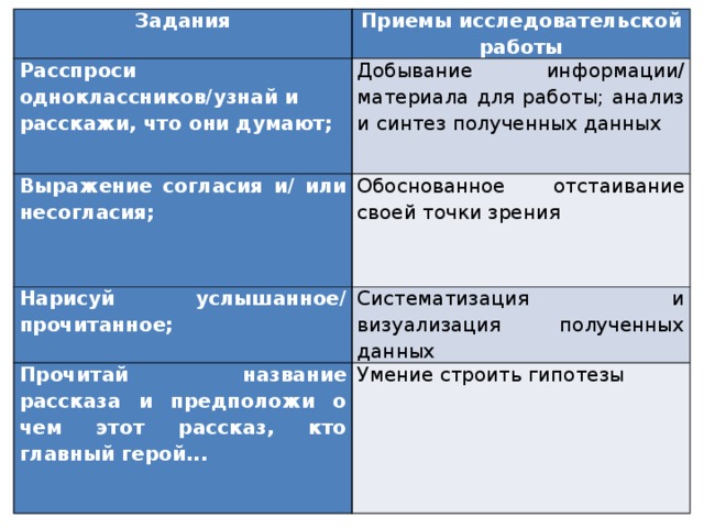 Задания Приемы исследовательской работы Расспроси одноклассников/узнай и расскажи, что они думают; Выражение согласия и/ или несогласия;   Добывание информации/ материала для работы; анализ и синтез полученных данных Нарисуй услышанное/ прочитанное;   Обоснованное отстаивание своей точки зрения   Систематизация и визуализация полученных данных Прочитай название рассказа и предположи о чем этот рассказ, кто главный герой...   Умение строить гипотезы