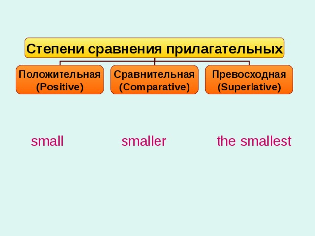 Степени сравнения прилагательных Положительная ( Positive) Сравнительная ( Comparative) Превосходная ( Superlative) small  smaller  the smallest