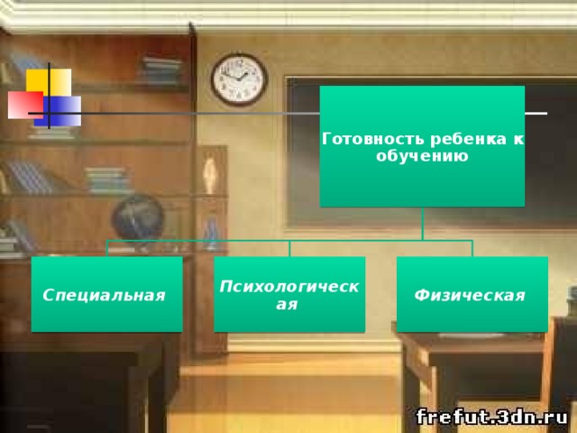 Готовность ребенка к обучению Специальная  Психологическая  Физическая