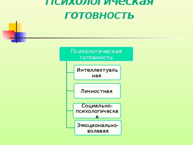 Психологическая готовность Психологическая готовность Психологическая готовность Интеллектуальная Личностная Социально-психологическая Эмоционально-волевая