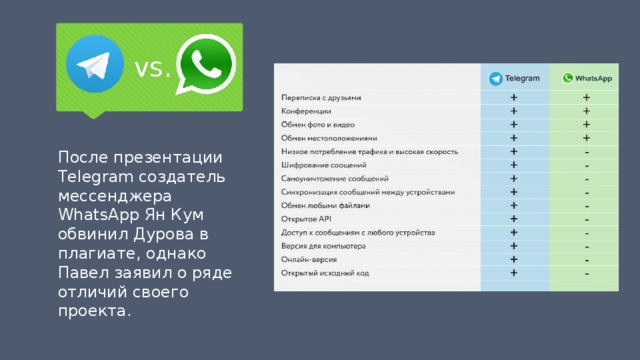 vs. После презентации Telegram создатель мессенджера WhatsApp Ян Кум обвинил Дурова в плагиате, однако Павел заявил о ряде отличий своего проекта.