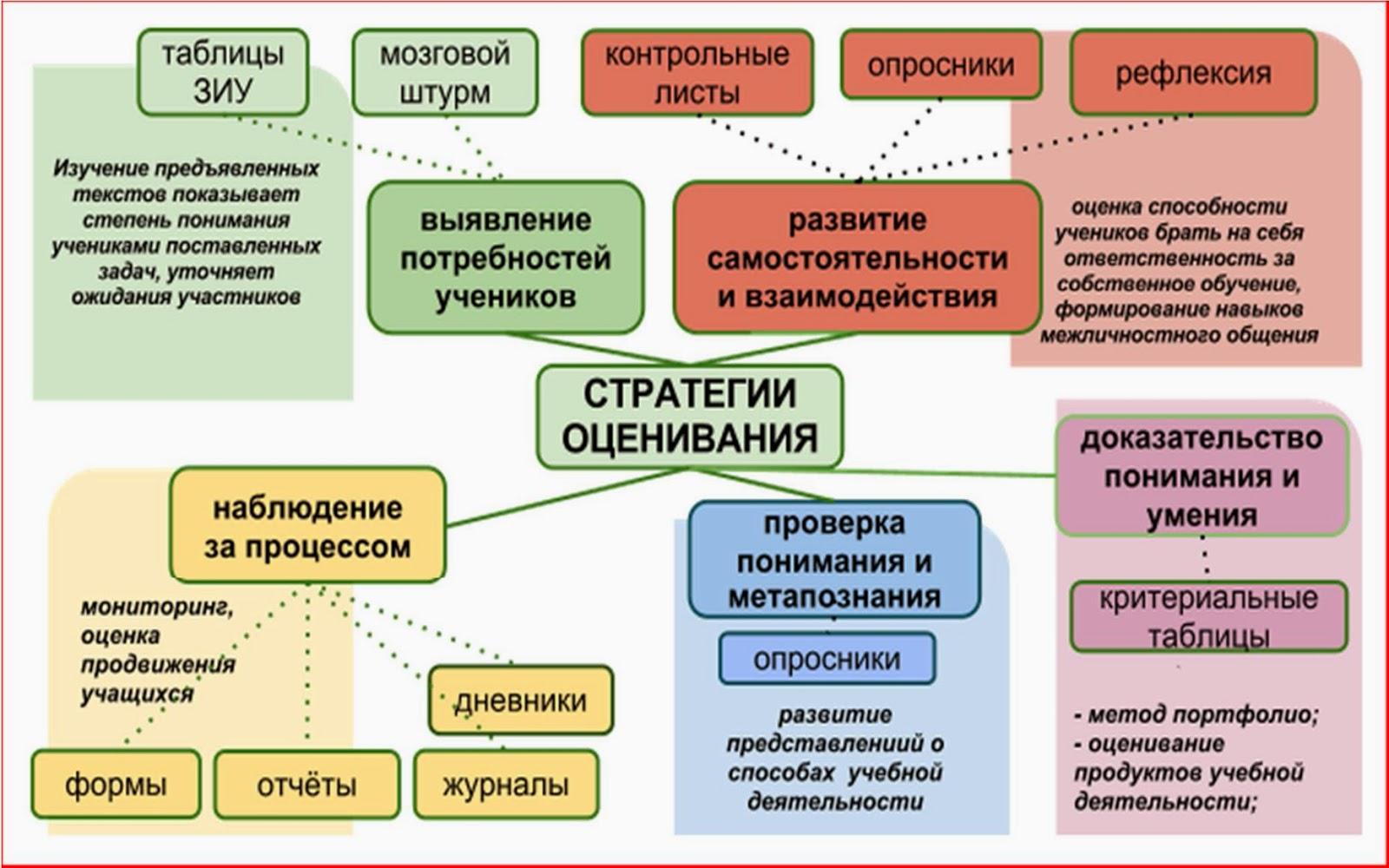 Критериальная карта педагогического мониторинга