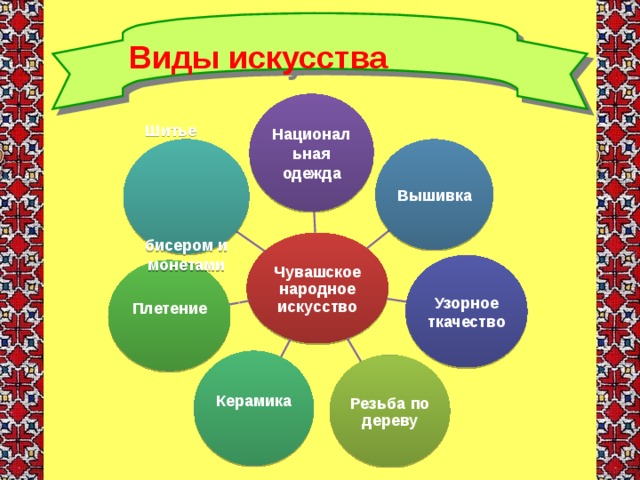 Виды искусства Национальная одежда Шитье бисером и монетами Вышивка Чувашское народное искусство Узорное ткачество Плетение  Керамика Резьба по дереву