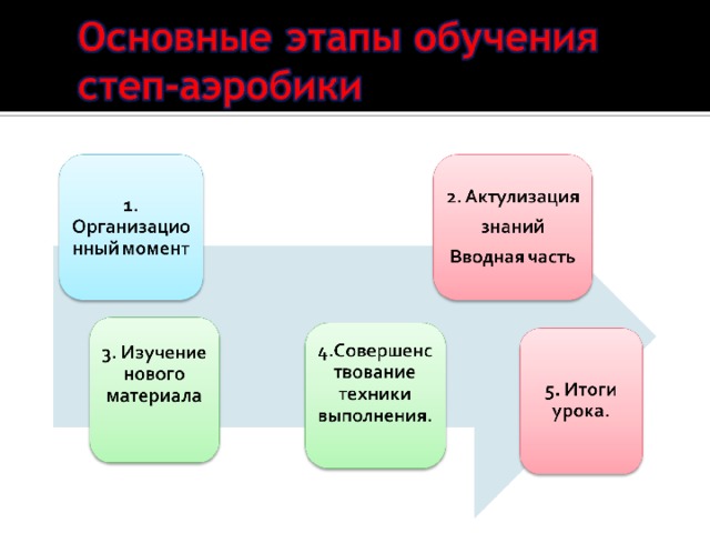 Процесс обучения упражне­ниям может быть условно раз­делен на три этапа. Когнитивный. На этом эта­пе создается : предварительное представление о разучиваемом движении. Движения выглядят некоординированными, и зани­мающиеся выполняют их с яв­ными ошибками. Ассоциативный, в процессе которого: происходит углубленное разучивание. Занимающиеся спо­собны выявлять некоторые свои ошибки и сконцентрировать вни­мание на совершенствовании умений и навыков. Совершенствования, или этап автоматизации умений и навыков. Основные действия выполняются в автоматическом режиме, и занимающиеся могут сконцентрироваться на деталях, амплитуде движений, их сочетании, пространственном переме­щении, выразительности движе­ний и т.п.