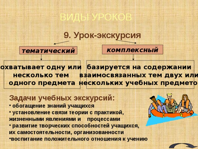 Классификация методов обучения по характеру познавательной деятельности учащихся (Л.Я. Лернер, М.Н. Скаткин) Частично-поисковый Обьяснительно-наглядный (репродуктивный) Исследовательский  Проблемный