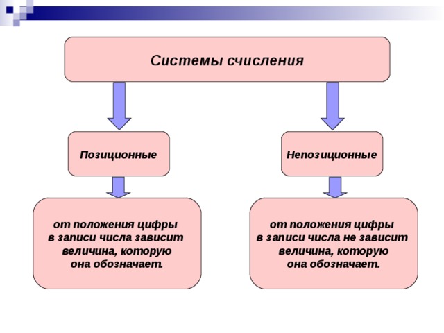 Системы счисления Позиционные Непозиционные от положения цифры в записи числа зависит величина, которую  она обозначает.  от положения цифры в записи числа не зависит величина, которую  она обозначает.