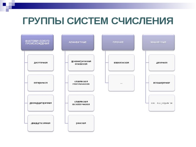 ГРУППЫ СИСТЕМ СЧИСЛЕНИЯ