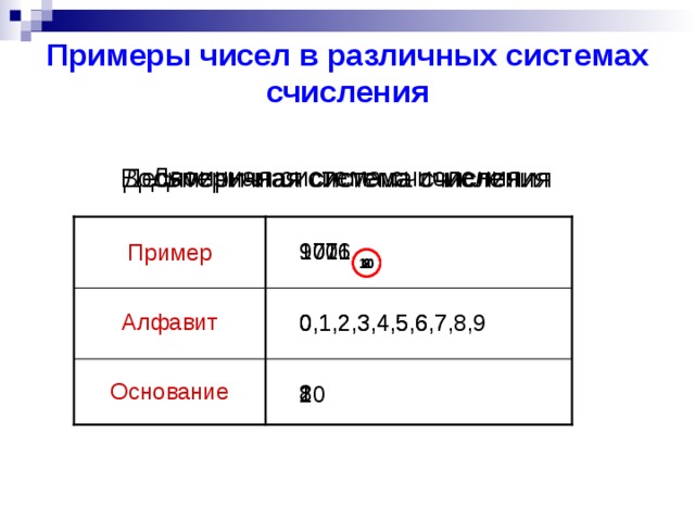 Примеры чисел в различных системах счисления Двоичная система счисления Десятеричная система счисления Восьмеричная система счисления Пример 1011 1706 9071 2 8 10 Алфавит 0,1 0,1,2,3,4,5,6,7 0,1,2,3,4,5,6,7,8,9 Основание 8 2 10