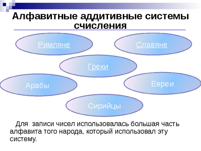 Алфавитные аддитивные системы счисления Римляне Славяне  Греки Евреи Арабы Сирийцы  Для записи чисел использовалась большая часть алфавита того народа, который использовал эту систему.