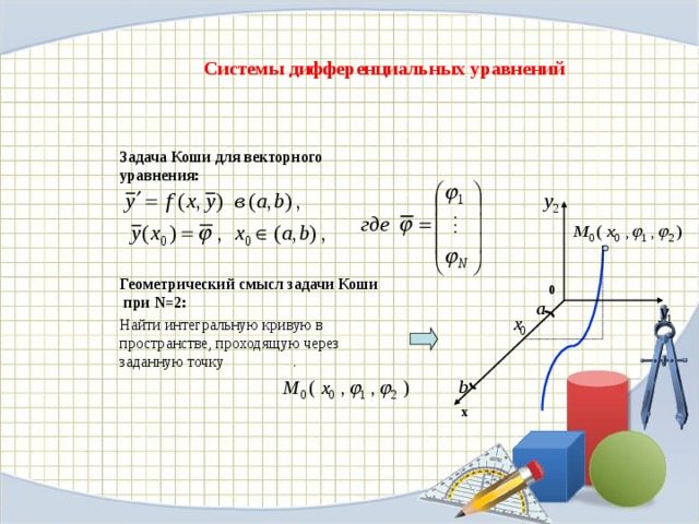 Системы дифференциальных уравнений Задача Коши для векторного уравнения:     Геометрический смысл задачи Коши при N=2: Найти интегральную кривую в пространстве, проходящую через заданную точку . 0 x 0 b х