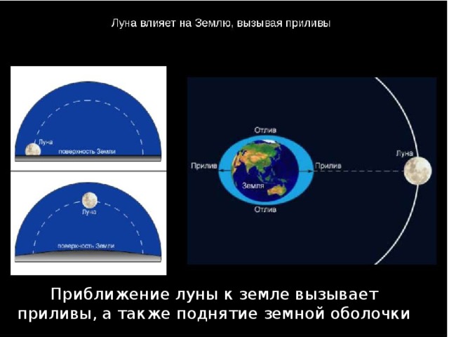 Приближение луны к земле вызывает приливы, а также поднятие земной оболочки