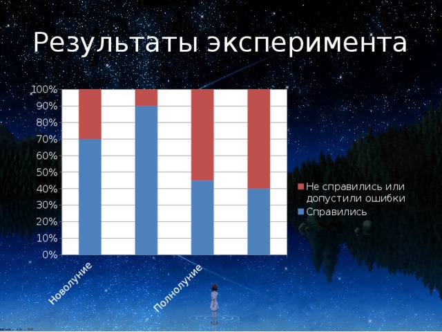 Результаты эксперимента