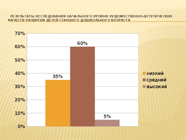 Результаты исследования начального уровня художественно-эстетических качеств развития детей старшего дошкольного возраста