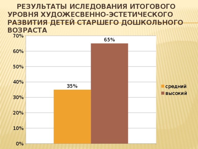 Результаты иследования итогового уровня художесвенно-эстетического развития детей старшего дошкольного возраста