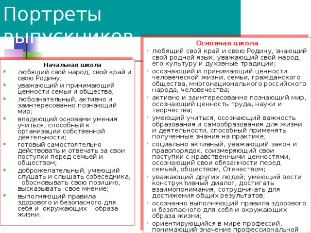 Портреты выпускников  Основная школа любящий свой край и свою Родину, знающий свой родной язык, уважающий свой народ, его культуру и духовные традиции; осознающий и принимающий ценности человеческой жизни, семьи, гражданского общества, многонационального российского народа, человечества; активно и заинтересованно познающий мир, осознающий ценность труда, науки и творчества; умеющий учиться, осознающий важность образования и самообразования для жизни и деятельности, способный применять полученные знания на практике; социально активный, уважающий закон и правопорядок, соизмеряющий свои поступки с нравственными ценностями, осознающий свои обязанности перед семьей, обществом, Отечеством; уважающий других людей; умеющий вести конструктивный диалог, достигать взаимопонимания, сотрудничать для достижения общих результатов; осознанно выполняющий правила здорового и безопасного для себя и окружающих образа жизни; ориентирующийся в мире профессий, понимающий значение профессиональной деятельности для человека.  Начальная школа