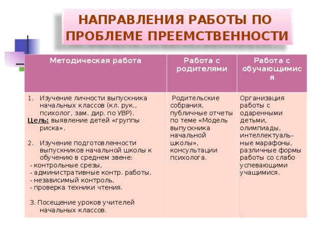 НАПРАВЛЕНИЯ РАБОТЫ ПО  ПРОБЛЕМЕ ПРЕЕМСТВЕННОСТИ Методическая работа Работа с родителями Изучение личности выпускника начальных классов (кл. рук., психолог, зам. дир. по УВР). Работа с обучающимися Цель: выявление детей «группы риска».  Родительские собрания, публичные отчеты по теме «Модель выпускника начальной школы», консультации психолога. Изучение подготовленности выпускников начальной школы к обучению в среднем звене: Организация работы с одаренными детьми, олимпиады, интеллектуаль-ные марафоны, различные формы работы со слабо успевающими учащимися.  - контрольные срезы,  - административные контр. работы,  - независимый контроль,  - проверка техники чтения.  3. Посещение уроков учителей начальных классов.