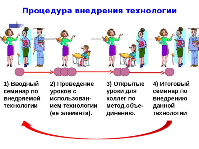 Процедура внедрения технологии 4) Итоговый семинар по внедрению данной технологии 3) Открытые уроки для коллег по метод.объе-динению. 2) Проведение уроков с использован-ием технологии (ее элемента). 1) Вводный семинар по внедряемой технологии Этот слайд образно представляет памятку «Процедура внедрения технологии»