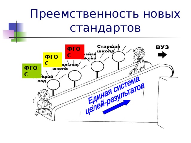 Преемственность новых стандартов ФГОС ФГОС ФГОС