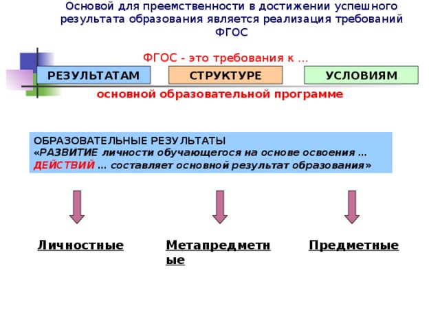 Основой для преемственности в достижении успешного результата образования является реализация требований ФГОС ФГОС - это требования к … РЕЗУЛЬТАТАМ СТРУКТУРЕ УСЛОВИЯМ основной образовательной программе ОБРАЗОВАТЕЛЬНЫЕ РЕЗУЛЬТАТЫ « РАЗВИТИЕ личности обучающегося на основе освоения … ДЕЙСТВИЙ … составляет основной результат образования » Личностные  Метапредметные  Предметные