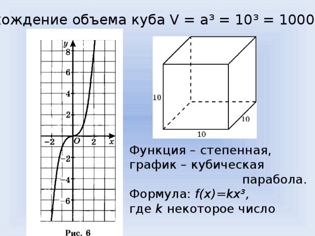 Нахождение объема куба V = a³ = 10³ = 1000 ед³ Функция – степенная, график – кубическая  парабола. Формула: f(x)=kx³, где k некоторое число