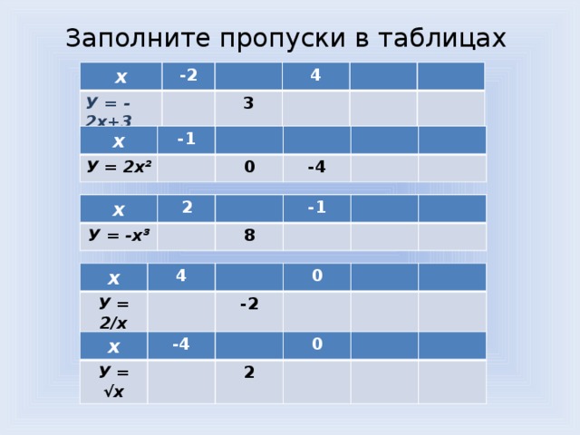 Заполните пропуски в таблицах x -2 У = - 2х+3 4 3 х -1 У = 2х² 0 -4 х У = -х³ 2 -1 8 х У = 2/х 4 0 -2 х У = √х -4 0 2