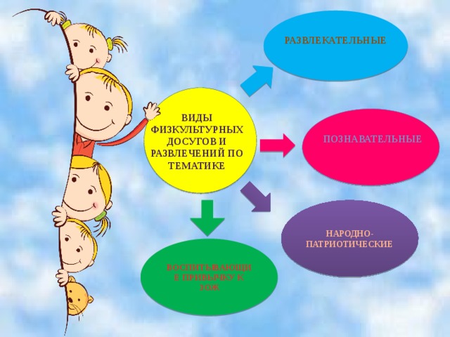 РАЗВЛЕКАТЕЛЬНЫЕ Виды физкультурных досугов и развлечений по тематике ПОЗНАВАТЕЛЬНЫЕ НАРОДНО-ПАТРИОТИЧЕСКИЕ ВОСПИТЫВАЮЩИЕ ПРИВЫЧКУ К ЗОЖ