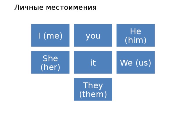 Личные местоимения I (me) you He (him) She (her) it We (us) They (them)