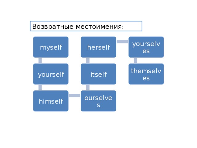 Возвратные местоимения : myself herself yourselves yourself itself themselves himself ourselves